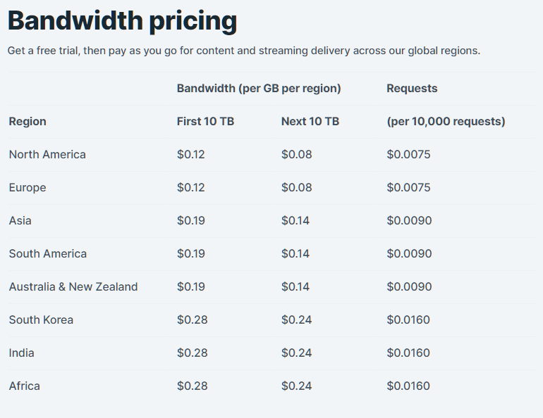 파일:Fastly bandwidth pricing.png